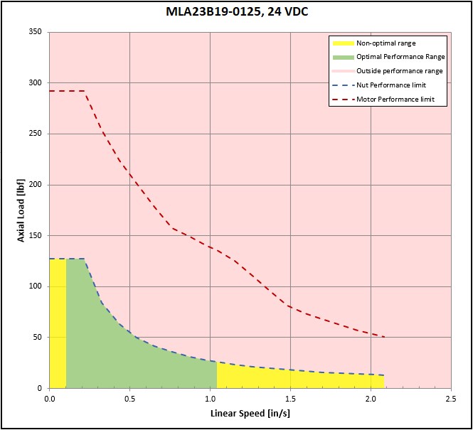 performance graphic